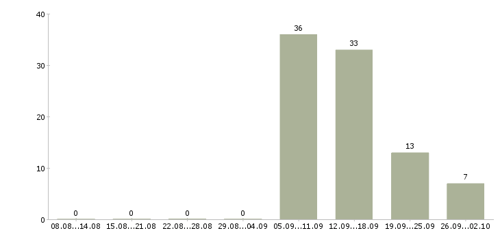 Работа для мама в декретном отпуске Санкт-петербург - Число вакансий Санкт-петербург по специальности для мама в декретном отпуске за 2 месяца