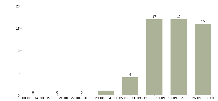 Работа менеджер по продажам строительной техники Санкт-петербург - Число вакансий Санкт-петербург по специальности менеджер по продажам строительной техники за 2 месяца