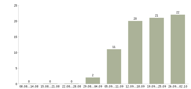 Работа менеджер по управлению дебиторской задолженностью Санкт-петербург - Число вакансий Санкт-петербург по специальности менеджер по управлению дебиторской задолженностью за 2 месяца