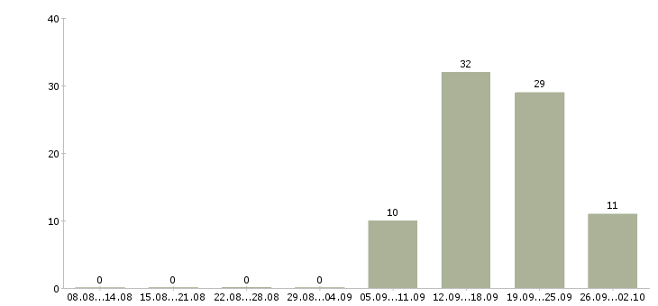 Работа пекарь с обучением Санкт-петербург - Число вакансий Санкт-петербург по специальности пекарь с обучением за 2 месяца