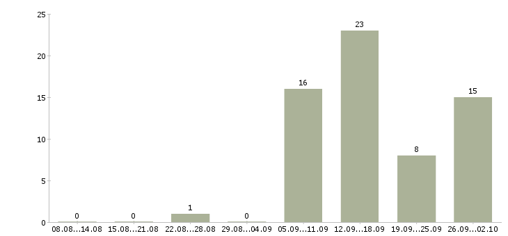 Работа персонал для уборки Санкт-петербург - Число вакансий Санкт-петербург по специальности персонал для уборки за 2 месяца