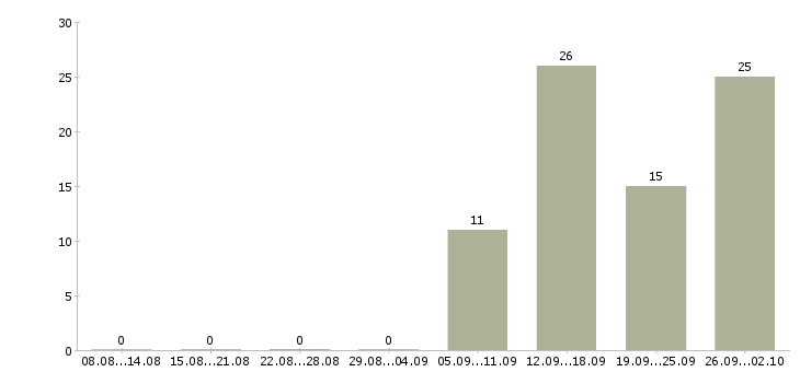 Работа разработчик oracle Санкт-петербург - Число вакансий Санкт-петербург по специальности разработчик oracle за 2 месяца