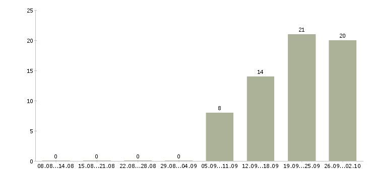 Работа специалист по управленческому учету Санкт-петербург - Число вакансий Санкт-петербург по специальности специалист по управленческому учету за 2 месяца