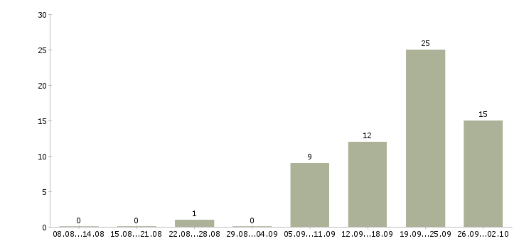 Работа специалист проектного отдела Санкт-петербург - Число вакансий Санкт-петербург по специальности специалист проектного отдела за 2 месяца
