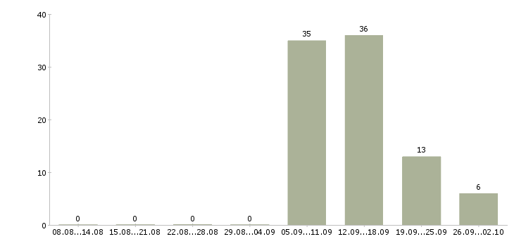 Работа стажер hr Санкт-петербург - Число вакансий Санкт-петербург по специальности стажер hr за 2 месяца