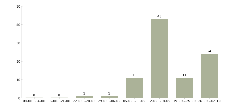 Работа менеджер в сферу недвижимости Татарстан - Число вакансий Татарстан по специальности менеджер в сферу недвижимости за 2 месяца