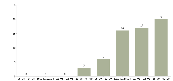 Работа менеджер по продажам b2b Татарстан - Число вакансий Татарстан по специальности менеджер по продажам b2b за 2 месяца