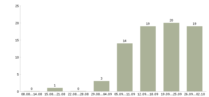 Работа техник отдела продаж Татарстан - Число вакансий Татарстан по специальности техник отдела продаж за 2 месяца