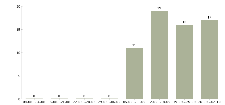 Работа начальник отдела обучения Якутия - Число вакансий Якутия по специальности начальник отдела обучения за 2 месяца