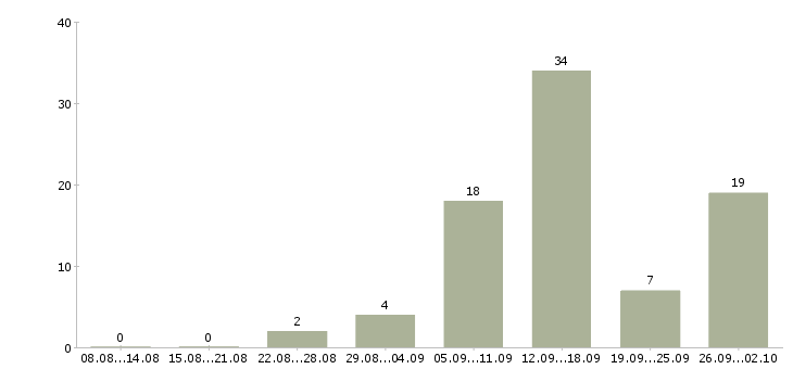 Работа удаленная в сети в Астрахани - Число вакансий в Астрахани по специальности удаленная в сети за 2 месяца