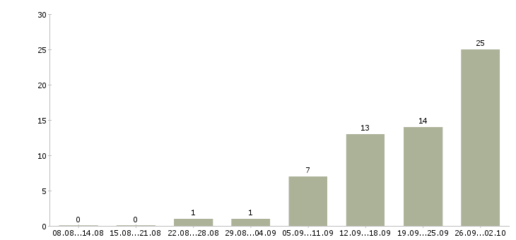 Работа сотрудник для работы с документацией в Барнауле - Число вакансий в Барнауле по специальности сотрудник для работы с документацией за 2 месяца