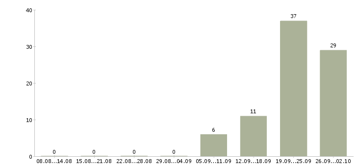 Работа сотрудник на выкладку в Белгороде - Число вакансий в Белгороде по специальности сотрудник на выкладку за 2 месяца