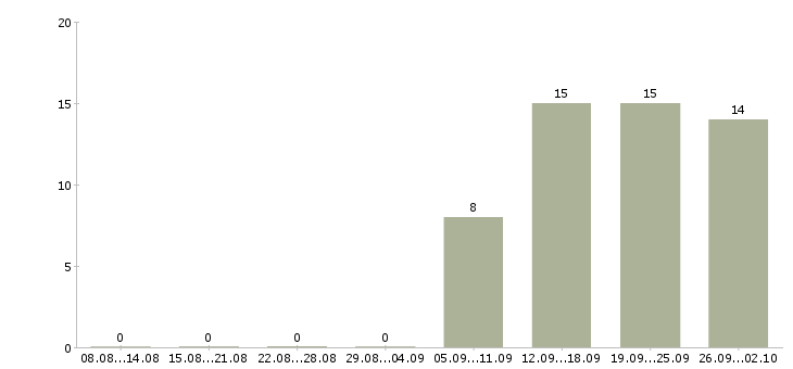 Работа менеджер по продажам и сопровождению в Владивостоке - Число вакансий в Владивостоке по специальности менеджер по продажам и сопровождению за 2 месяца