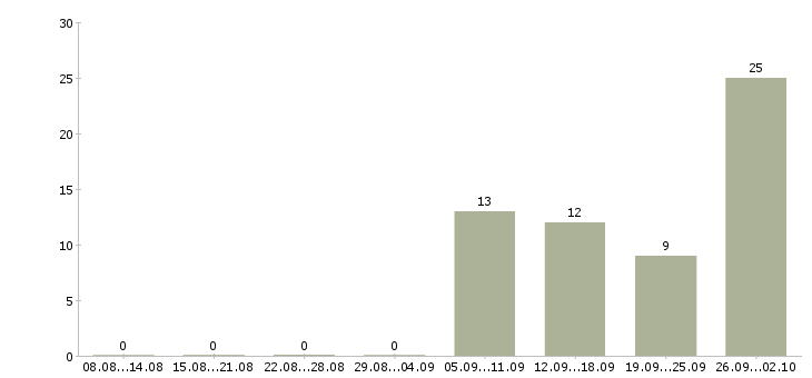 Работа интересная на дому в Владимире - Число вакансий в Владимире по специальности интересная на дому за 2 месяца