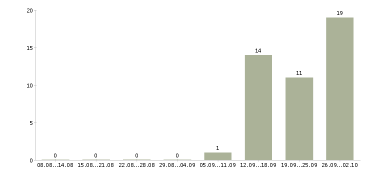 Работа кассиры с проживанием в Владимире - Число вакансий в Владимире по специальности кассиры с проживанием за 2 месяца