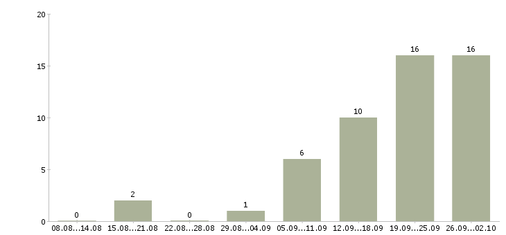 Работа менеджер в новый офис в Владимире - Число вакансий в Владимире по специальности менеджер в новый офис за 2 месяца