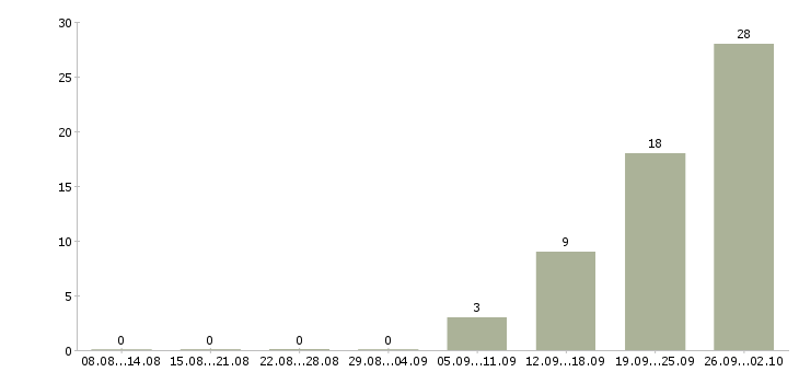 Работа требуется комплектовщик в Владимире - Число вакансий в Владимире по специальности требуется комплектовщик за 2 месяца