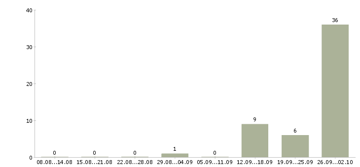 Работа фасовщики на вахту в Владимире - Число вакансий в Владимире по специальности фасовщики на вахту за 2 месяца