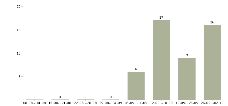 Работа упаковщик на объект в Волгограде - Число вакансий в Волгограде по специальности упаковщик на объект за 2 месяца
