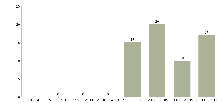 Работа сотрудник по развитию персонала в Воронеже - Число вакансий в Воронеже по специальности сотрудник по развитию персонала за 2 месяца