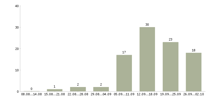 Работа требуются сотрудники для удаленной работ в Воронеже - Число вакансий в Воронеже по специальности требуются сотрудники для удаленной работ за 2 месяца