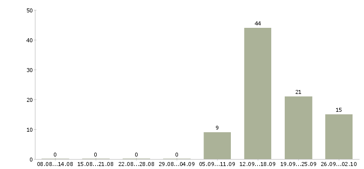 Работа комплектовщик одежды в Екатеринбурге - Число вакансий в Екатеринбурге по специальности комплектовщик одежды за 2 месяца
