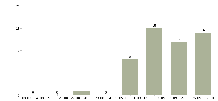 Работа менеджер по договорной работе в Екатеринбурге - Число вакансий в Екатеринбурге по специальности менеджер по договорной работе за 2 месяца