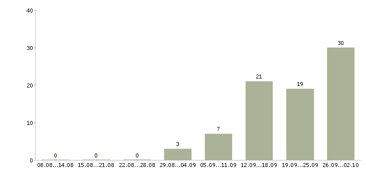 Работа разработчик sql в Екатеринбурге - Число вакансий в Екатеринбурге по специальности разработчик sql за 2 месяца