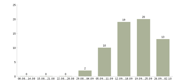 Работа менеджер по работе с проектами в Ижевске - Число вакансий в Ижевске по специальности менеджер по работе с проектами за 2 месяца