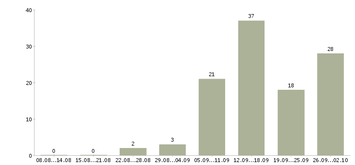 Работа в интернет без продаж в Казани - Число вакансий в Казани по специальности в интернет без продаж за 2 месяца