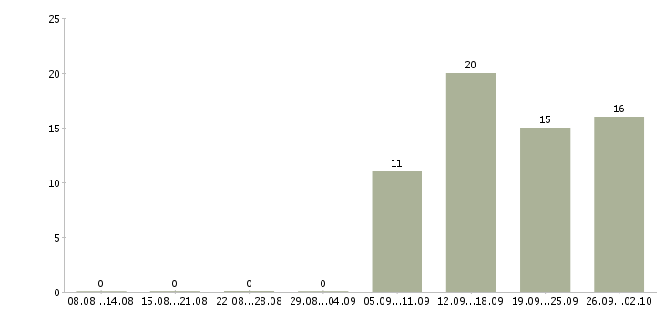 Работа начальник отдела обучения в Калуге - Число вакансий в Калуге по специальности начальник отдела обучения за 2 месяца