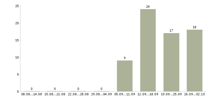 Работа оператор по работе с клиентами в Кемерово - Число вакансий в Кемерово по специальности оператор по работе с клиентами за 2 месяца
