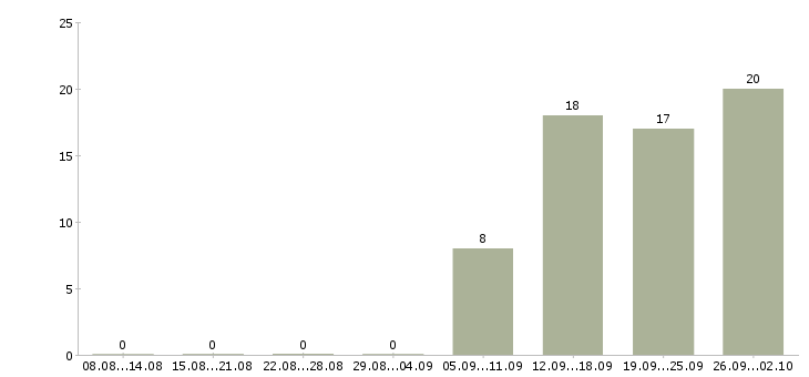 Работа требуется комплектовщик в Кирове - Число вакансий в Кирове по специальности требуется комплектовщик за 2 месяца