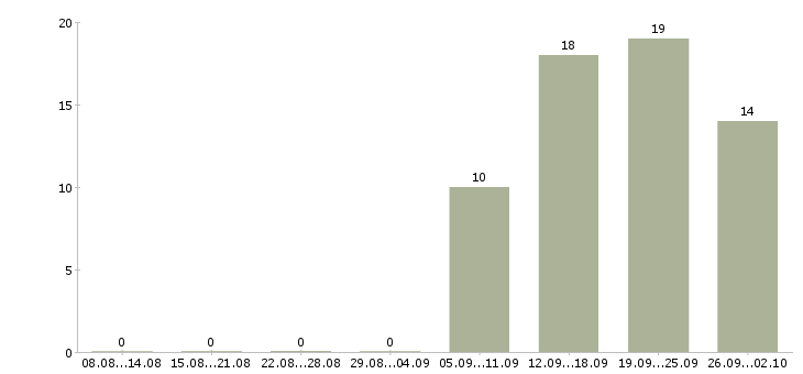 Работа специалист отдела обучения в Костроме - Число вакансий в Костроме по специальности специалист отдела обучения за 2 месяца