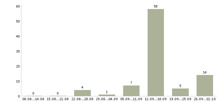 Работа менеджер по поддержке бизнеса в Краснодаре - Число вакансий в Краснодаре по специальности менеджер по поддержке бизнеса за 2 месяца