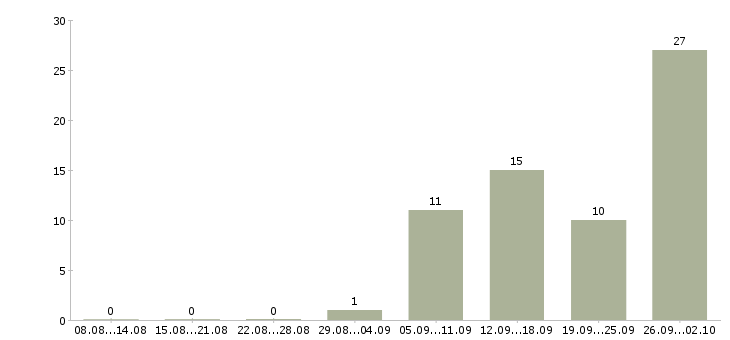 Работа менеджер розничной сети в Краснодаре - Число вакансий в Краснодаре по специальности менеджер розничной сети за 2 месяца