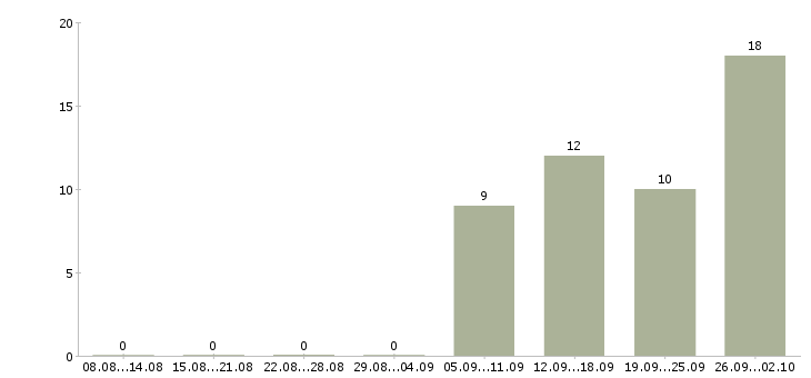 Работа региональный представитель в рф в Краснодаре - Число вакансий в Краснодаре по специальности региональный представитель в рф за 2 месяца