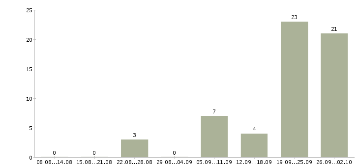Работа специалист на полную занятость в Краснодаре - Число вакансий в Краснодаре по специальности специалист на полную занятость за 2 месяца