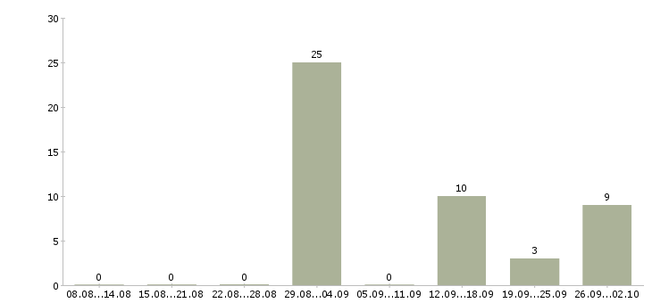 Работа требуются разнорабочие на вахту в Краснодаре - Число вакансий в Краснодаре по специальности требуются разнорабочие на вахту за 2 месяца
