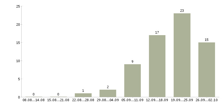 Работа менеджер по привлечению корпоративных клиентов в Красноярске - Число вакансий в Красноярске по специальности менеджер по привлечению корпоративных клиентов за 2 месяца