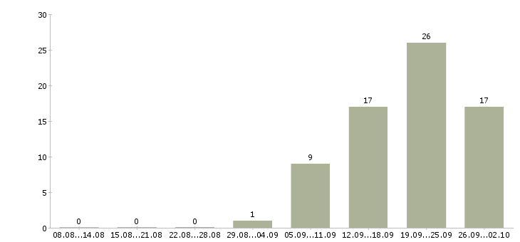 Работа специалист по работе с информацией в Кургане - Число вакансий в Кургане по специальности специалист по работе с информацией за 2 месяца