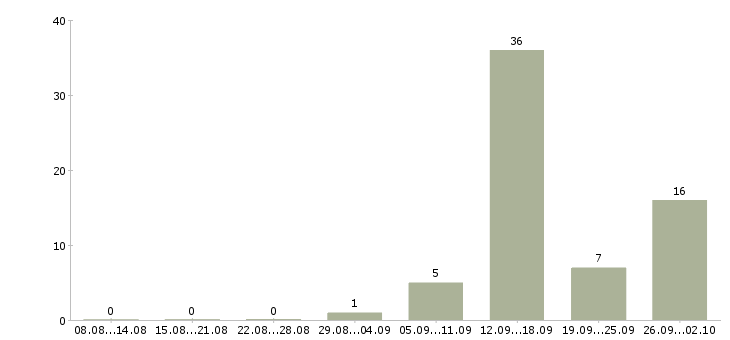 Работа менеджер через интернет в Курске - Число вакансий в Курске по специальности менеджер через интернет за 2 месяца
