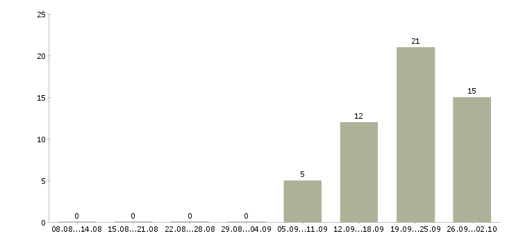 Работа сотрудник по работе с документацией в Курске - Число вакансий в Курске по специальности сотрудник по работе с документацией за 2 месяца