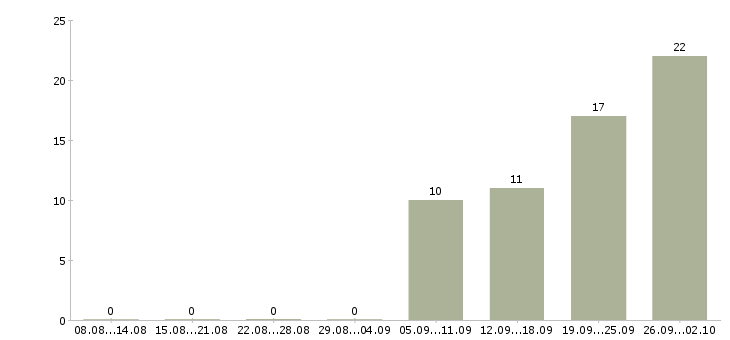Работа ведущий специалист по управлению персоналом в Москве - Число вакансий в Москве по специальности ведущий специалист по управлению персоналом за 2 месяца