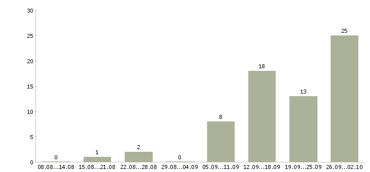 Работа инженер по информационной безопасности в Москве - Число вакансий в Москве по специальности инженер по информационной безопасности за 2 месяца
