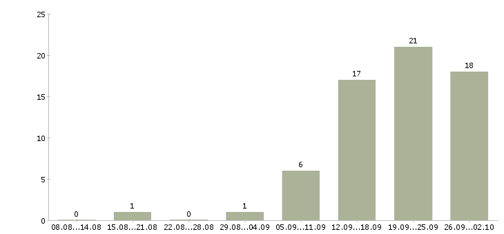 Работа консультант в информационный отдел в Москве - Число вакансий в Москве по специальности консультант в информационный отдел за 2 месяца