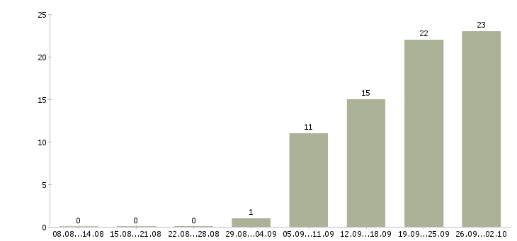 Работа менеджер по международным перевозкам в Москве - Число вакансий в Москве по специальности менеджер по международным перевозкам за 2 месяца