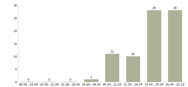 Работа менеджер по продаже климатического оборудования в Москве - Число вакансий в Москве по специальности менеджер по продаже климатического оборудования за 2 месяца