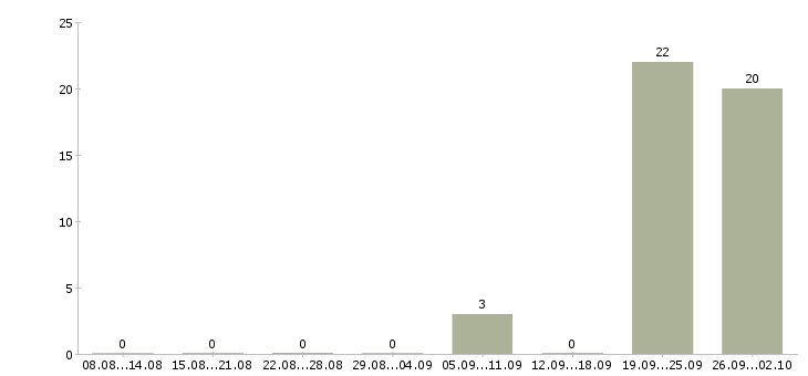 Работа няня к грудному ребенку в Москве - Число вакансий в Москве по специальности няня к грудному ребенку за 2 месяца