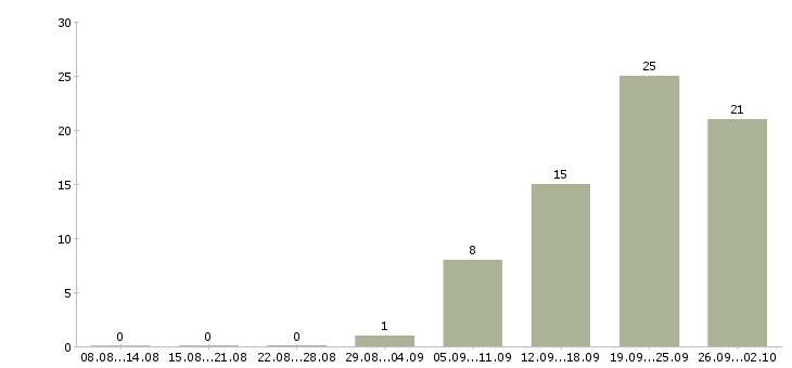 Работа оператор выписки в Москве - Число вакансий в Москве по специальности оператор выписки за 2 месяца